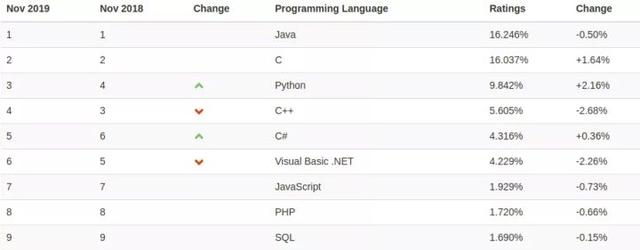 别再用那些已经淘汰的技术了！2020 年 9 大顶级 Java 框架出炉