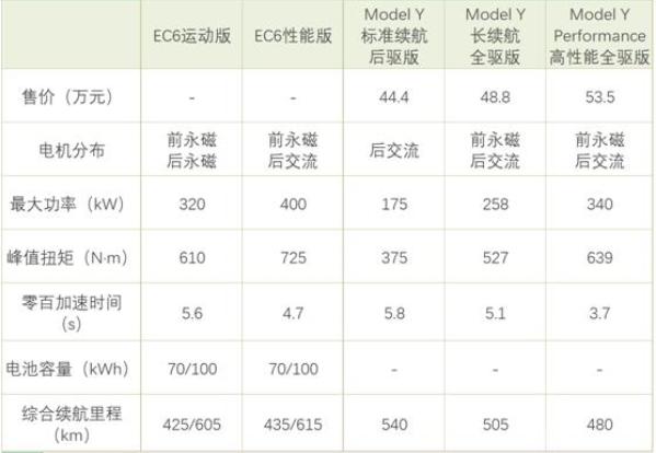 蔚来出奇招推轿跑SUV，特斯拉转头就宣布国产MOEDL Y，李斌懵了？