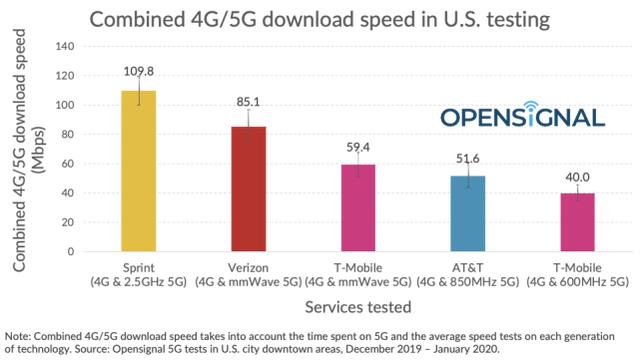 禁止华为的结果？该国5G网平均速度最低只有47.5Mbps，还没4G快