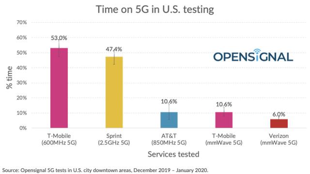 禁止华为的结果？该国5G网平均速度最低只有47.5Mbps，还没4G快