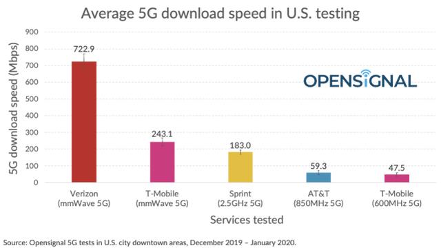 禁止华为的结果？该国5G网平均速度最低只有47.5Mbps，还没4G快