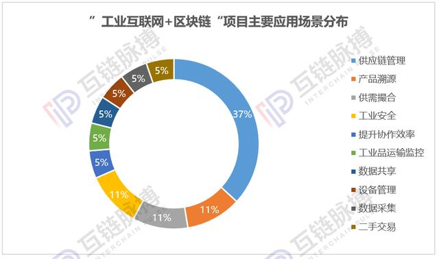 分食7000亿蛋糕，阿里、华为、万向、美的进击“工业互联网+区块链”