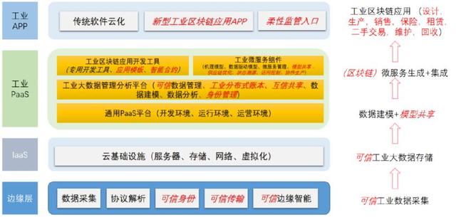 分食7000亿蛋糕，阿里、华为、万向、美的进击“工业互联网+区块链”