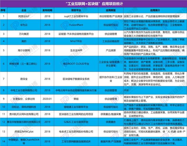 分食7000亿蛋糕，阿里、华为、万向、美的进击“工业互联网+区块链”