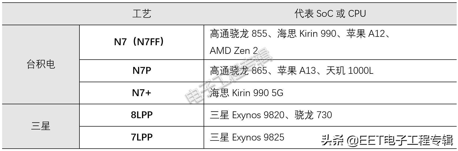 同样是台积电7nm，苹果和华为的7nm其实不一样