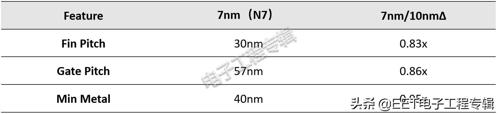 同样是台积电7nm，苹果和华为的7nm其实不一样