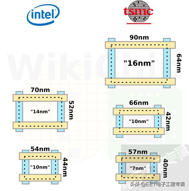 同样是台积电7nm，苹果和华为的7nm其实不一样