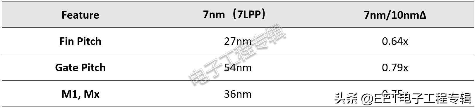 同样是台积电7nm，苹果和华为的7nm其实不一样