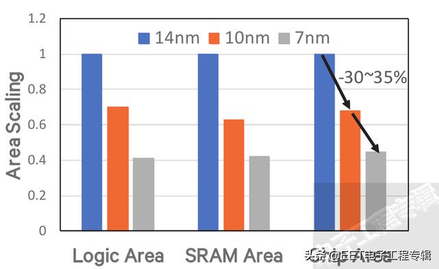 同样是台积电7nm，苹果和华为的7nm其实不一样