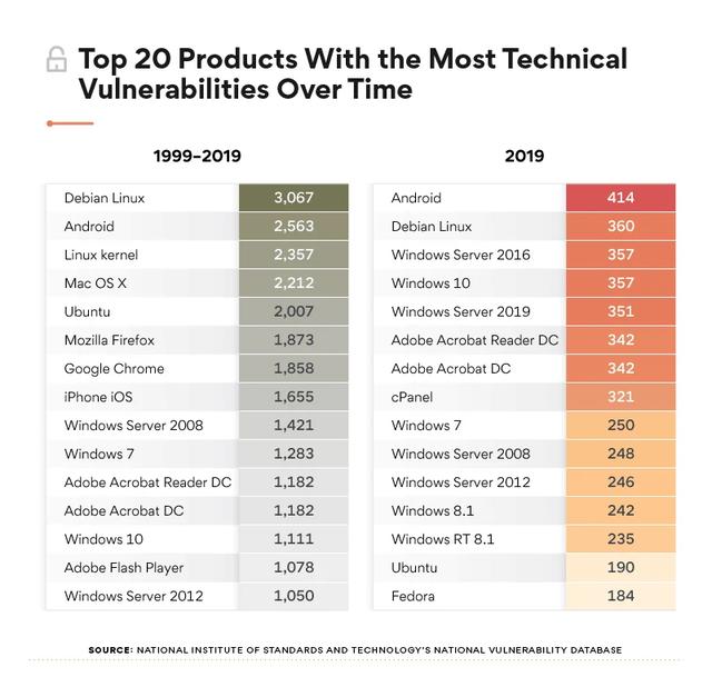 Debian Linux 是过去 20 年漏洞最多的操作系统