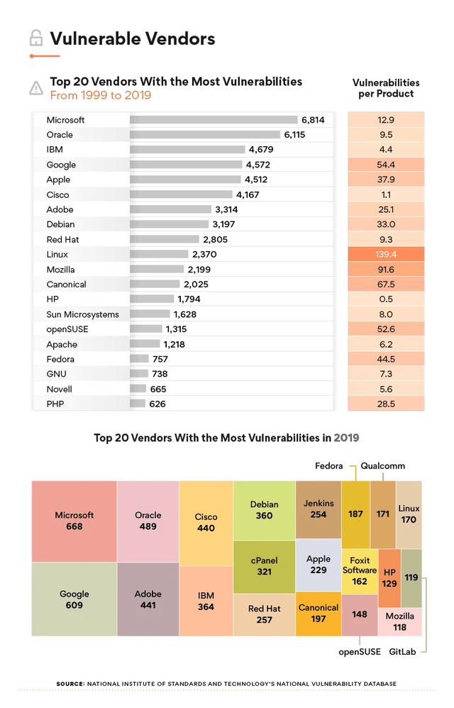 Debian Linux 是过去 20 年漏洞最多的操作系统