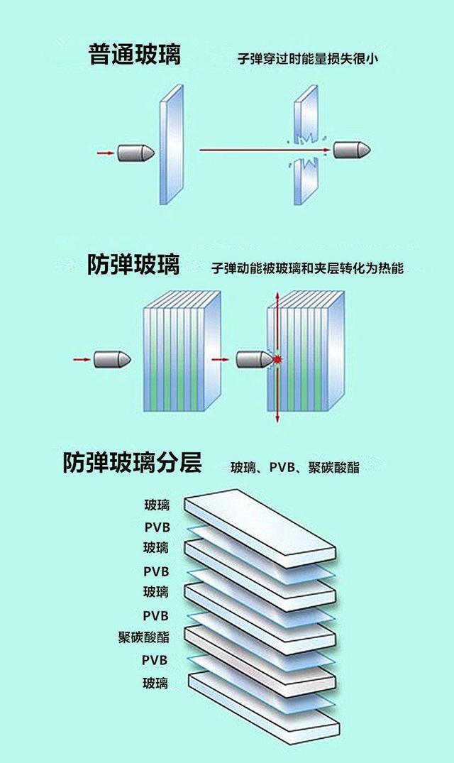 钢板都能被打穿，为什么防弹玻璃能挡住子弹？