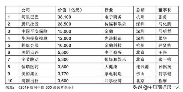 胡润首发中国民企五百强榜单，阿里巴巴与腾讯差距拉大