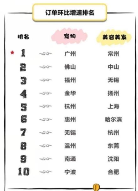 云生活大数据来了！宠物领域复工率排第一 阅读 美容美发增长最快