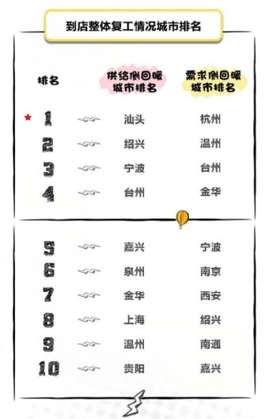 云生活大数据来了！宠物领域复工率排第一 阅读 美容美发增长最快