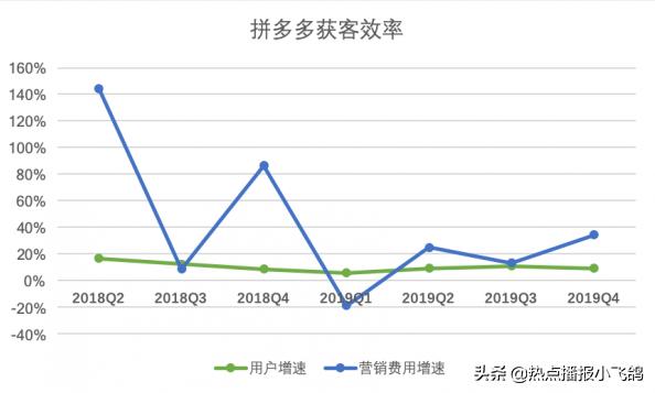拼多多"百亿补贴"穿帮，市值爆跌140亿