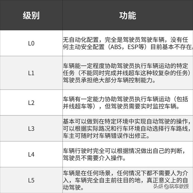 现在买自动驾驶车辆的人，是不是傻子？