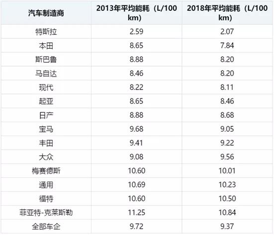 美国EPA最新报告：本田能效最优，丰田居然不如宝马？