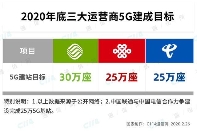 疫情打乱国内5G建设计划，但到了运营商要做出牺牲的时候了