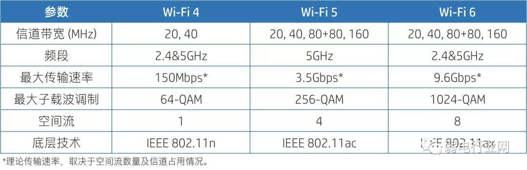 最近人们老说wifi 6,什么是wifi 6路由器？与普通的有什么区别