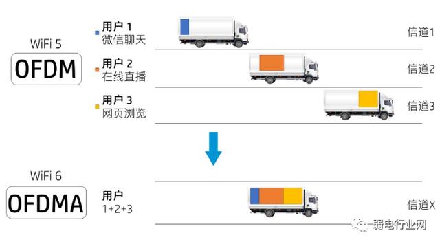 最近人们老说wifi 6,什么是wifi 6路由器？与普通的有什么区别