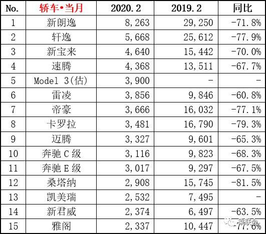 2月国内销量：特斯拉Model 3超卡罗拉，奔驰成TOP15唯一豪华品牌