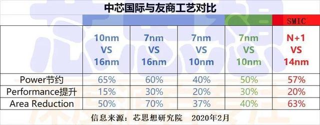 国产芯片行业超车：为了华为的芯片供应，中芯国际买全一流设备