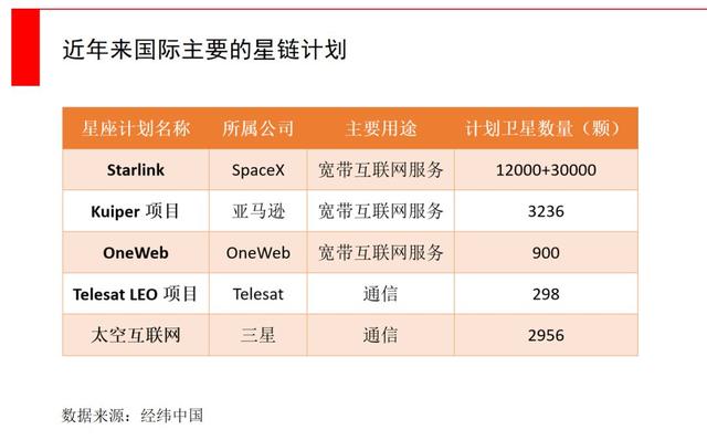 马斯克要发4.2万颗卫星，5G之外通信新战场，中国版星链迫在眉睫