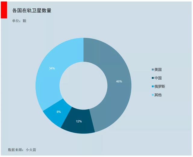 马斯克要发4.2万颗卫星，5G之外通信新战场，中国版星链迫在眉睫