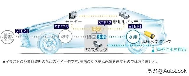 加氢3分钟续航600km，丰田Mirai实现真正的“新能源”