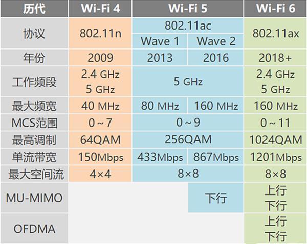 19年少有人问津，20年却成“抢手货”，Wi-Fi 6全面来袭