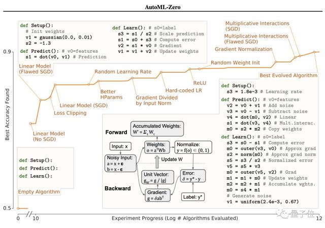 谷歌大脑提出AutoML-Zero，只会数学运算就能找到AI算法 | 开源