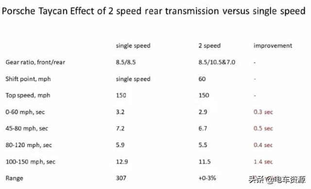 装上变速器就能减少高速电耗，但为何新能源车型都不用？