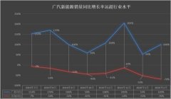 广汽30亿投资初见成效，2月车市下跌78.5%，广新逆市增长100%