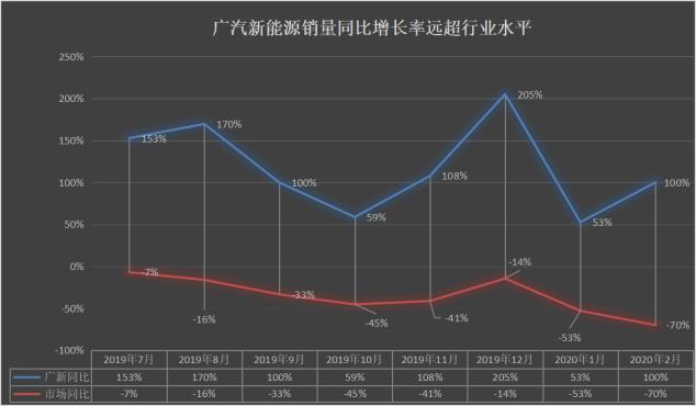 广汽30亿投资初见成效，2月车市下跌78.5%，广新逆市增长100%