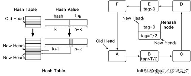 性能提升2.58倍！阿里最快KV存储引擎揭秘