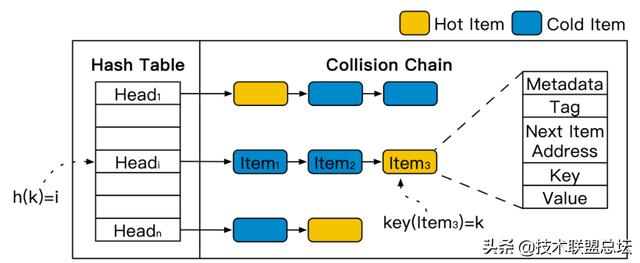 性能提升2.58倍！阿里最快KV存储引擎揭秘
