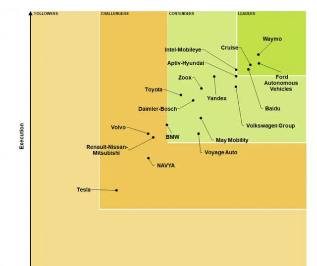 研究称特斯拉在自动驾驶排行榜上落后于Waymo和Cruise等公司