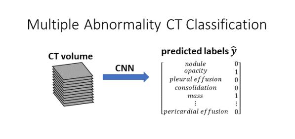 拍CT不再需要等医生诊断！AI自动出结果，放射科无人化迈出一大步