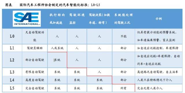 2020年，特斯拉全自动驾驶落地可能性几何