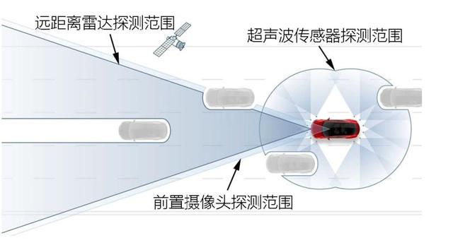 2020年，特斯拉全自动驾驶落地可能性几何