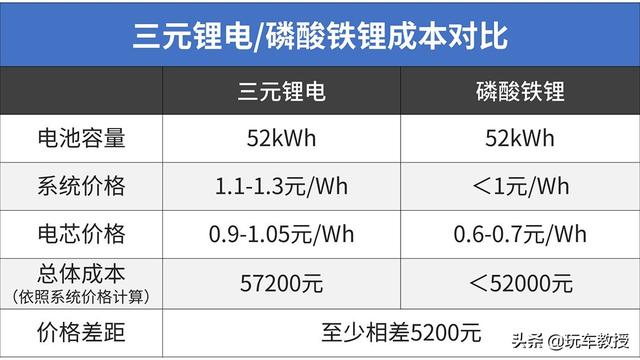 造车成本直降5000+！特斯拉又要开始降价了？