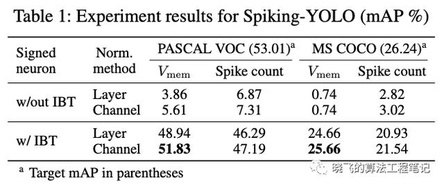 脉冲神经网络在目标检测的首次尝试，性能堪比CNN | AAAI 2020