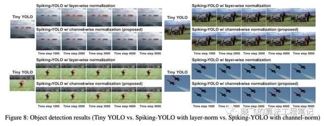 脉冲神经网络在目标检测的首次尝试，性能堪比CNN | AAAI 2020