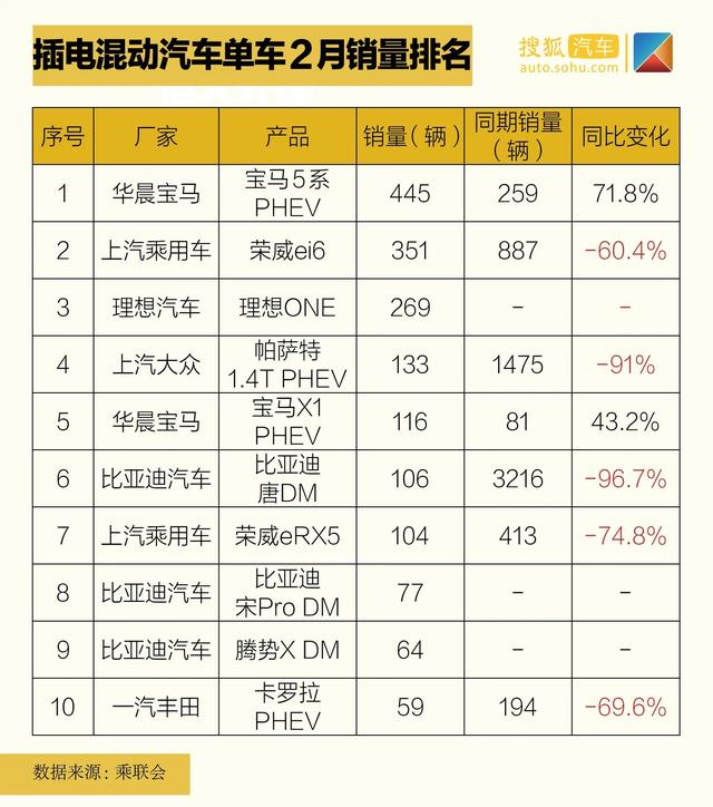特斯拉或将称霸中国市场？ 2月新能源车市销量榜单分析