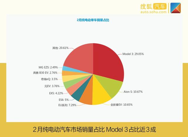 特斯拉或将称霸中国市场？ 2月新能源车市销量榜单分析