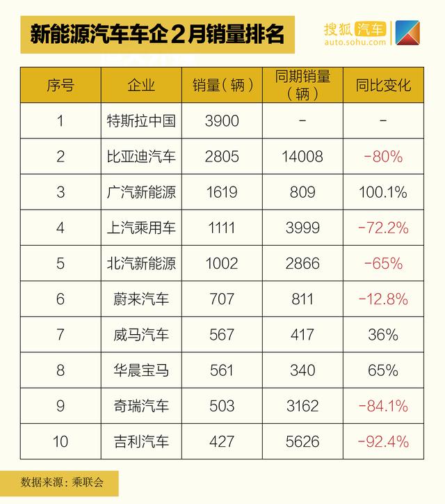 特斯拉或将称霸中国市场？ 2月新能源车市销量榜单分析