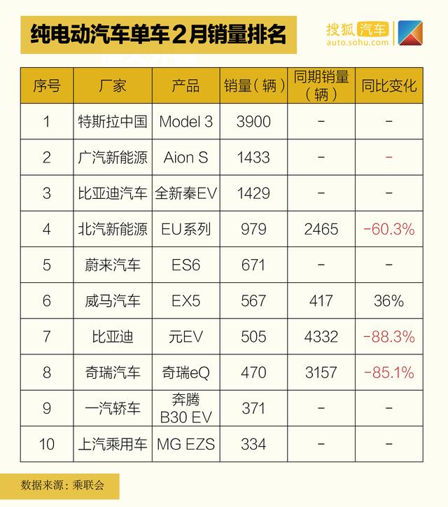 特斯拉或将称霸中国市场？ 2月新能源车市销量榜单分析