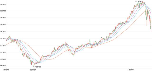 苹果跌惨，22天蒸发2.6万亿！相当于每个中国人损失1瓶茅台