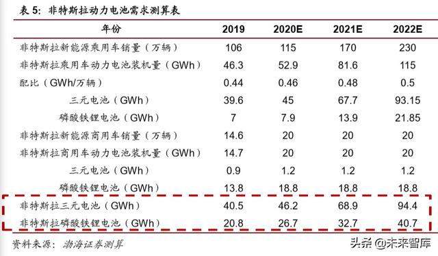 特斯拉电池专题报告：LFP纳入供应链，商业策略胜于技术取舍